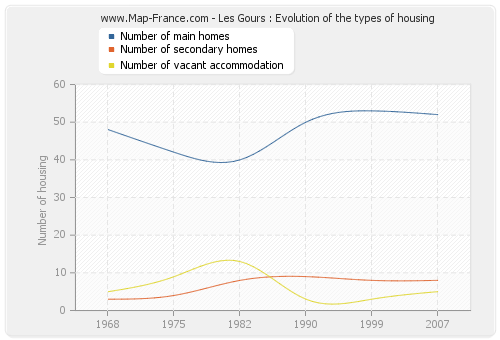 Les Gours : Evolution of the types of housing